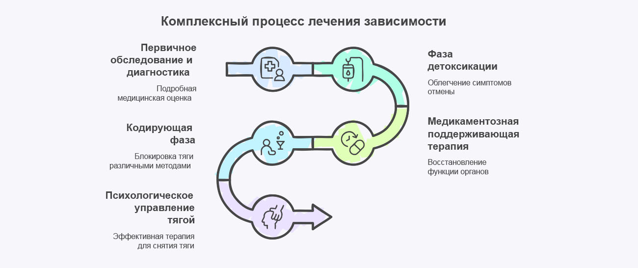 Инфографика процесса лечения зависимости